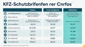 Kfz-Schutzbriefe im Vergleich: Kosten, Leistungen und Expertenmeinungen